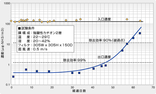 アンモニア除去性能グラフ